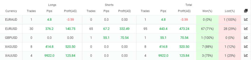 Currency pairs