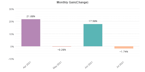 Monthly gain