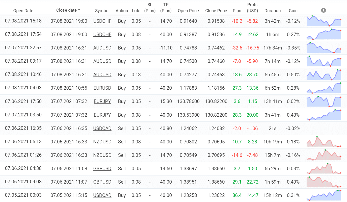 Trading history