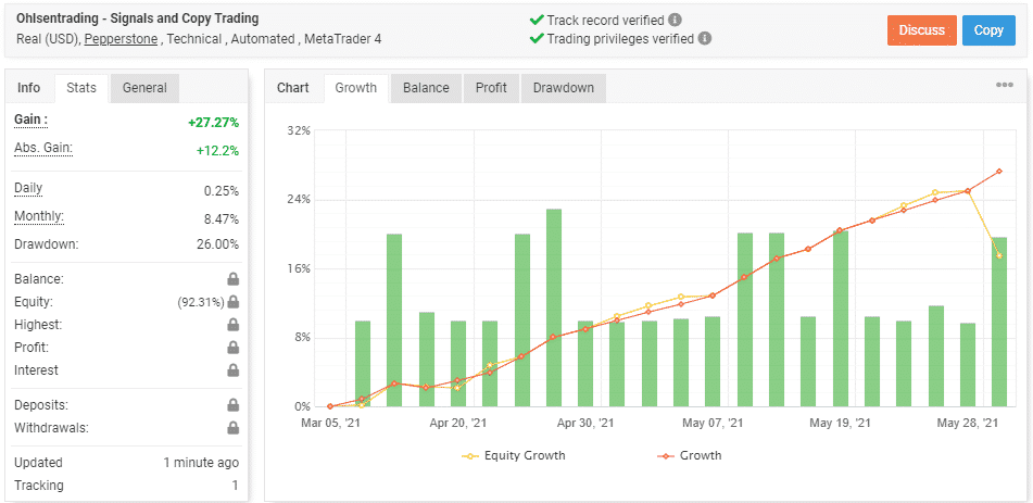 Ohlsen Trading Trading Statistics chart