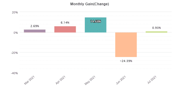 Ohlsen Trading monthly trading results