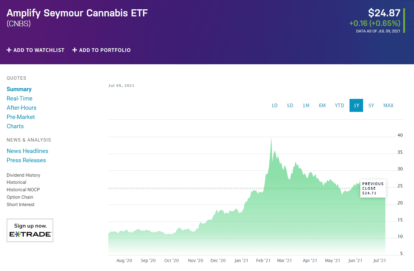 Amplify Seymour Cannabis ETF