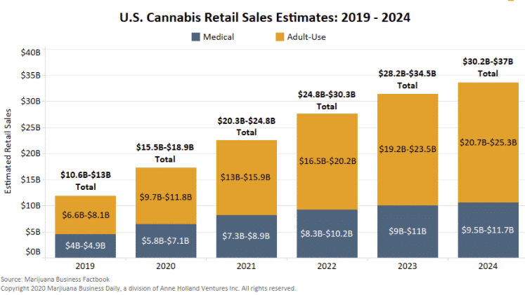 Estimated retail sales