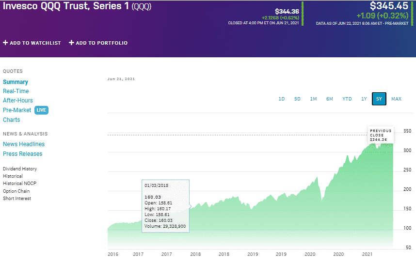 Invesco QQQ ETF (QQQ)