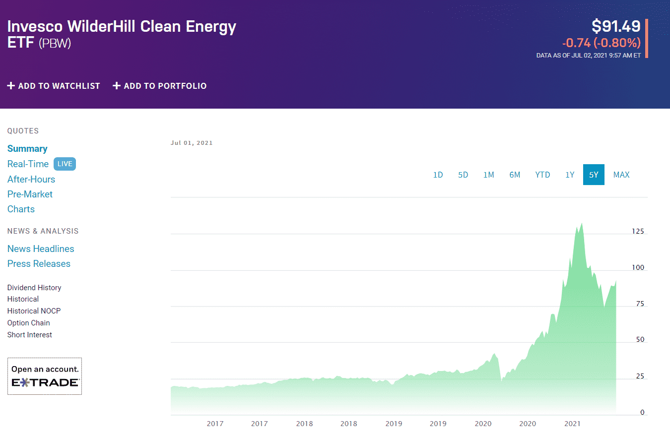 Invesco WilderHill Clean Energy ETF (PBW)