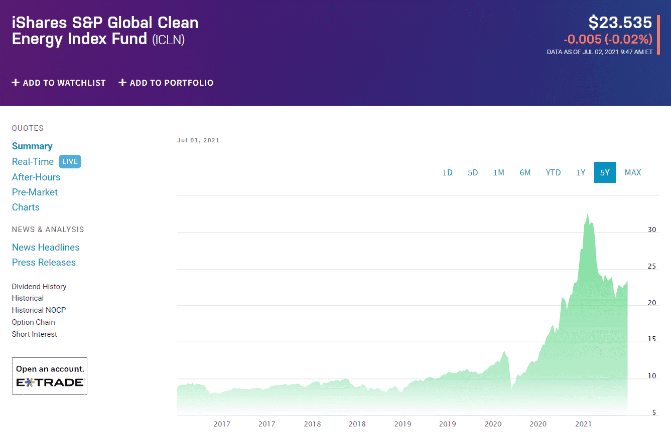 iShares Global Clean Energy ETF (ICLN)