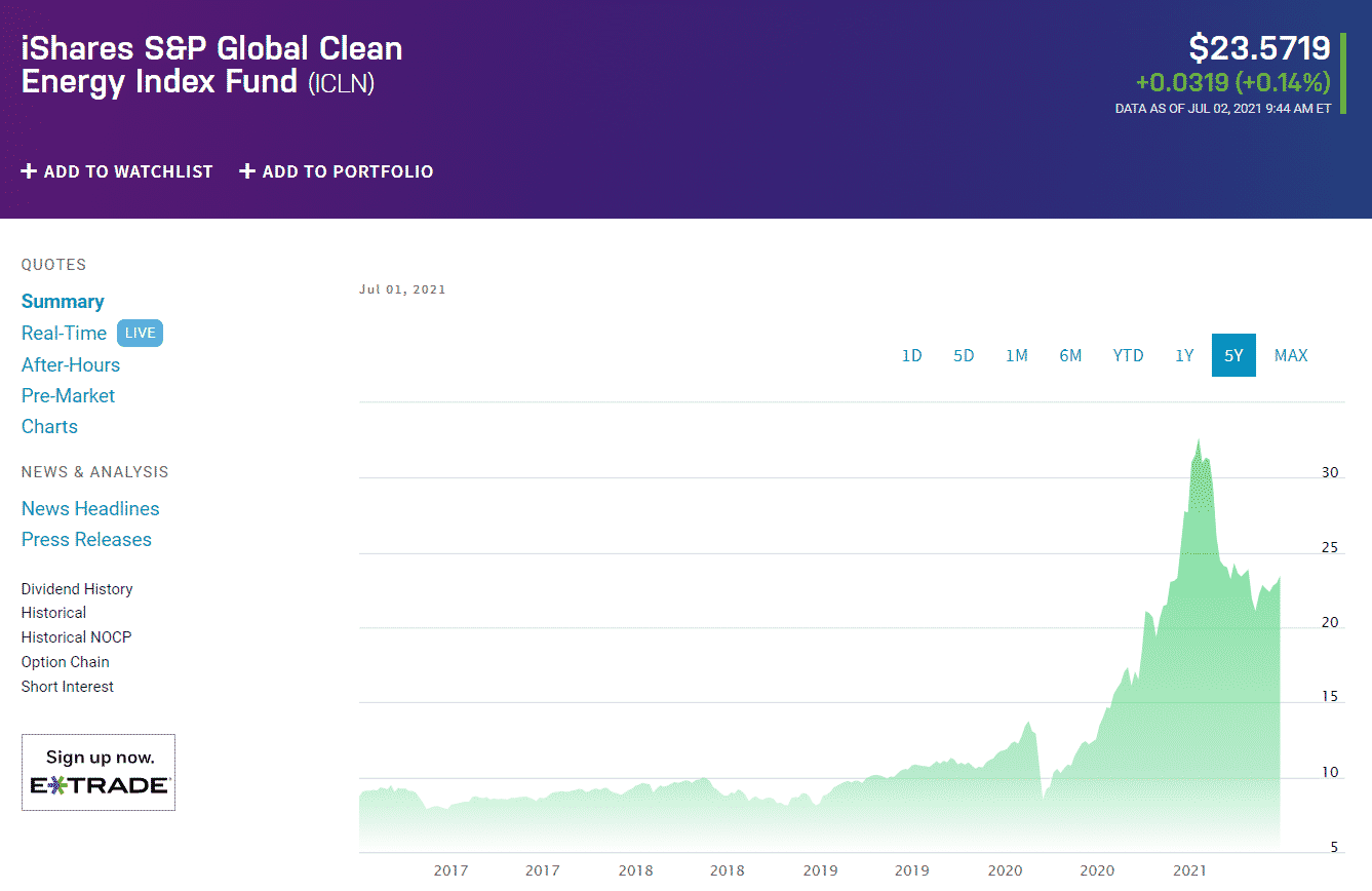 iShares Global Clean Energy ETF (ICLN)