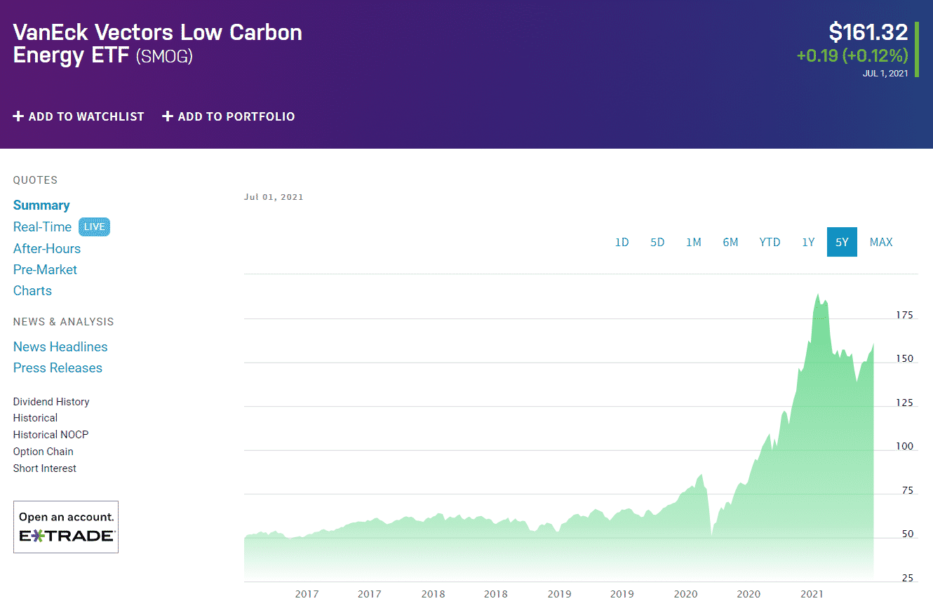 VanEck Vectors Low Carbon Energy ETF (SMOG)