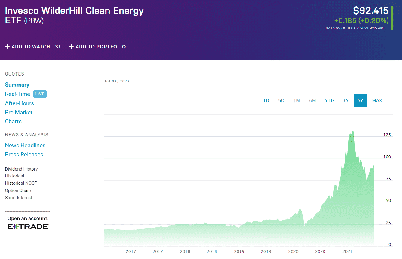 Invesco WilderHill Clean Energy ETF (PBW)