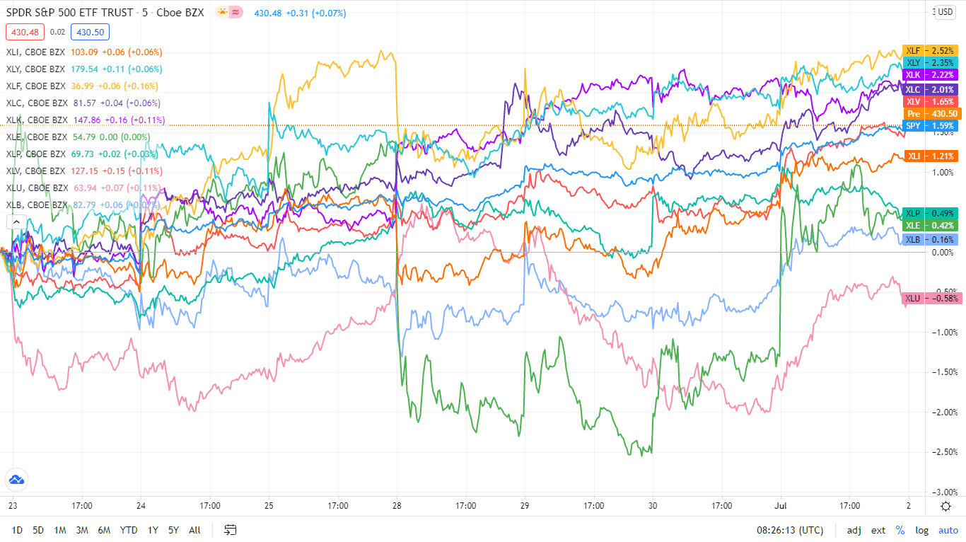 SPDR S&P 500 ETF TRUST