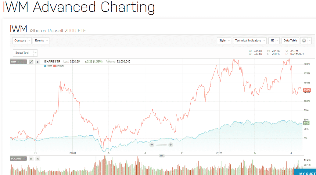 IWM Advanced Charting