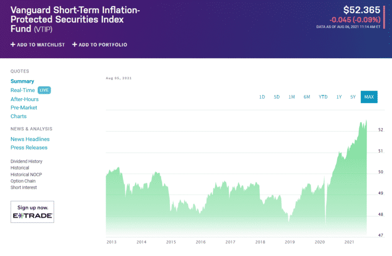 5 Best InflationProtected Bond ETFs ETFHead