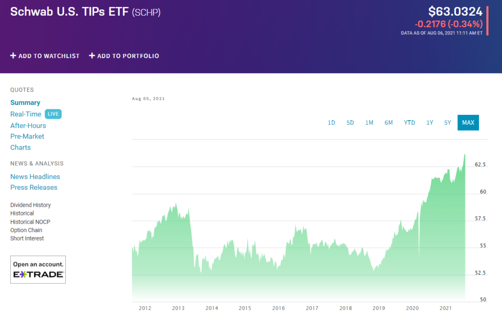 5 Best InflationProtected Bond ETFs ETFHead