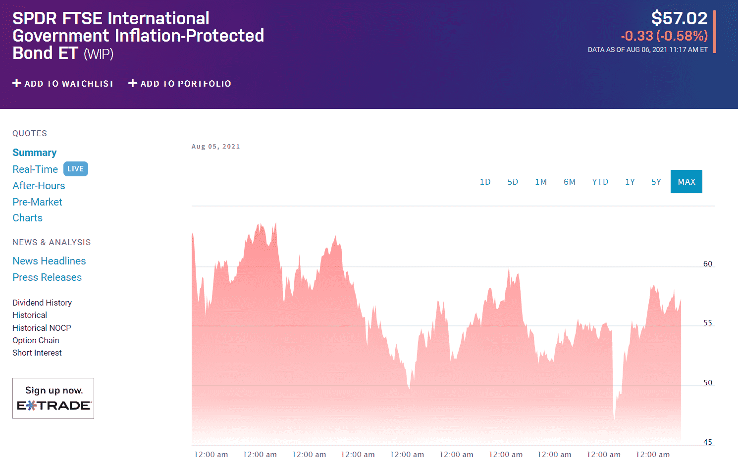 SPDR FTSE International Government Inflation-Protected Bond ETF WIP chart