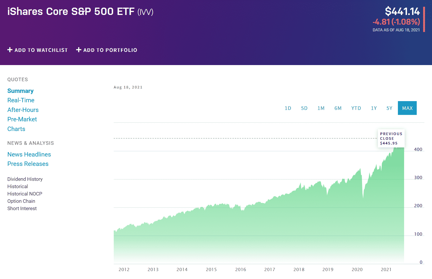 iShare Core S&P 500 ETF chart