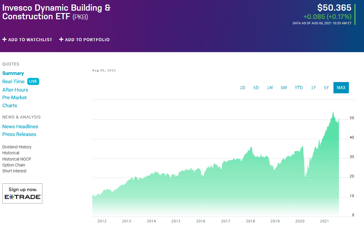  Invesco Dynamic Building & Construction ETF Chart