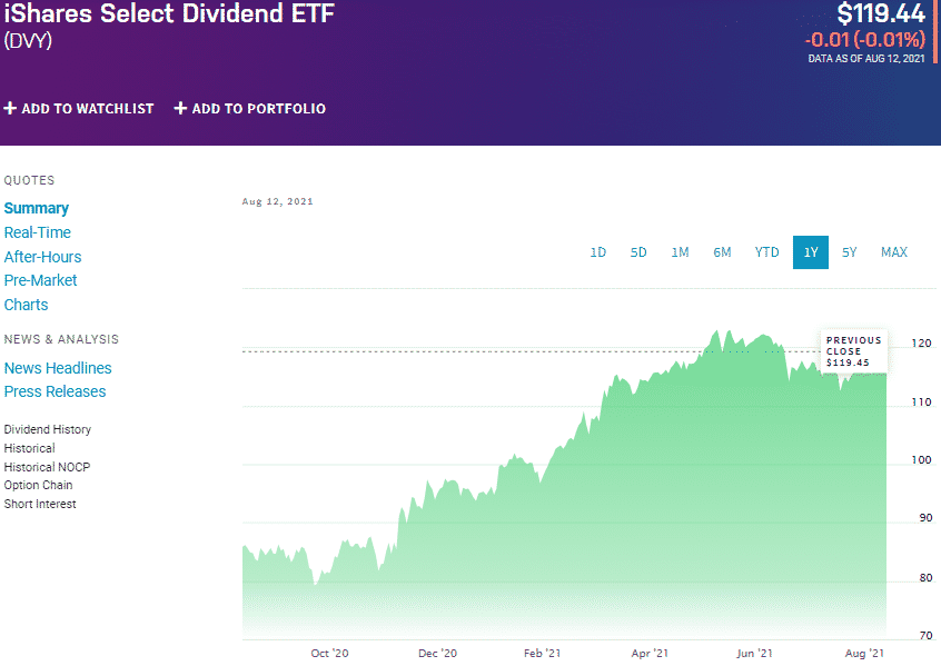 iShares Select Dividend ETF (DVY)  chart