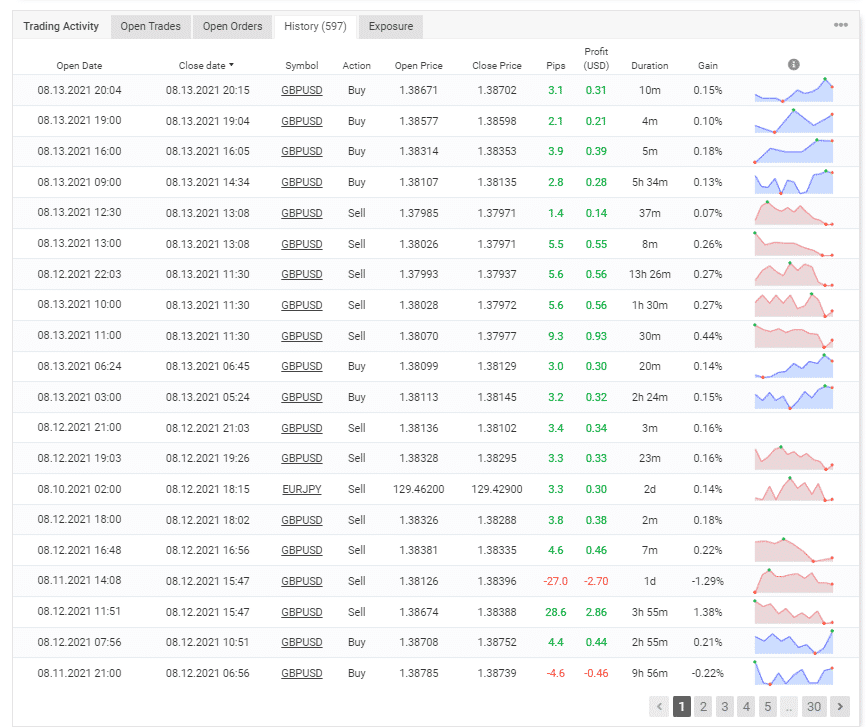 Trading history on Myfxbook