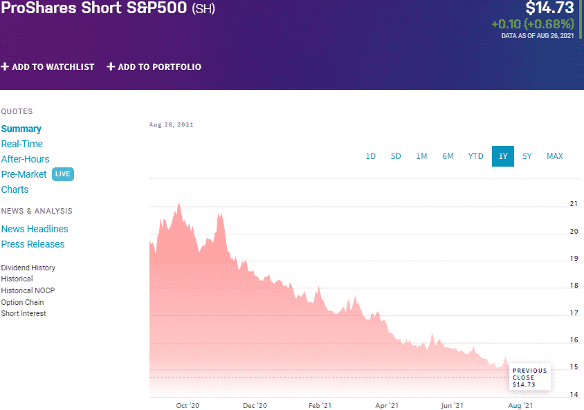 ProShares Short S&P 500 (SH) chart