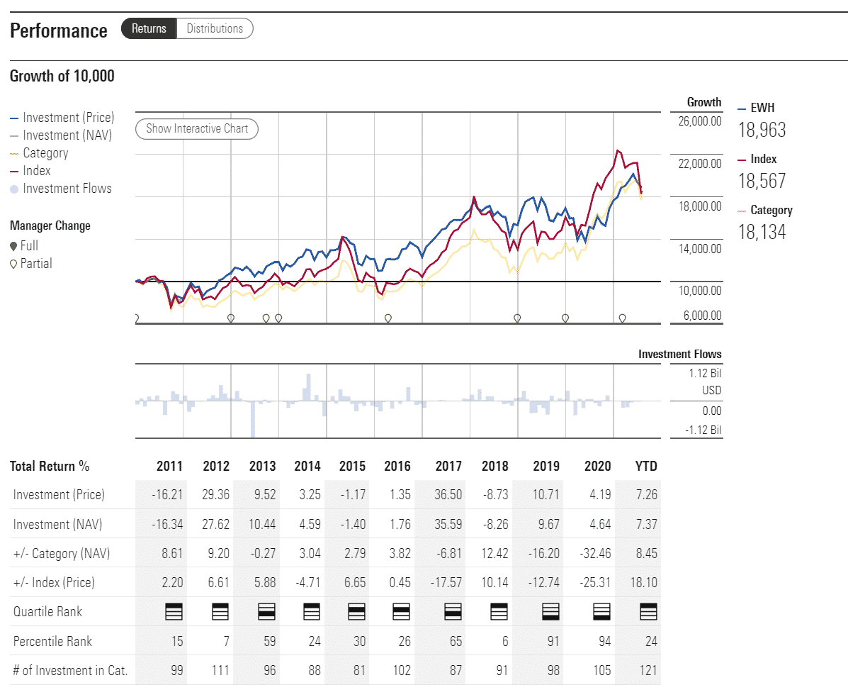 EWH performance analysis