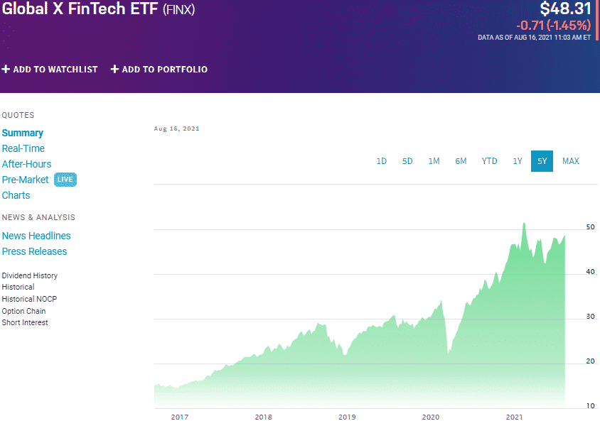 Global X FinTech ETF (FINX) chart