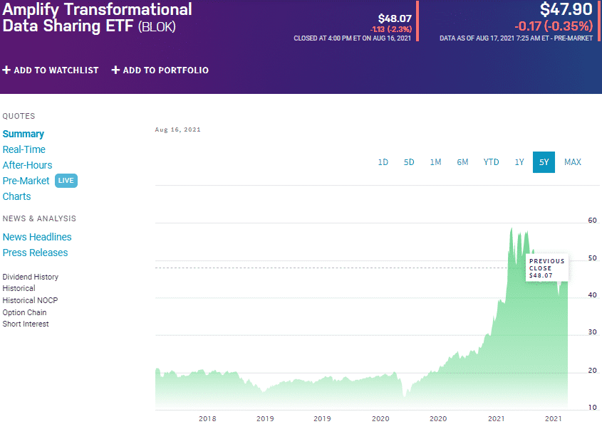 Amplify Transformational Data Sharing ETF (BLOK) chart