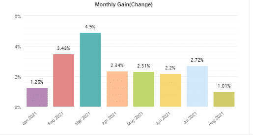 Monthly gains from January 2021 to August 2021