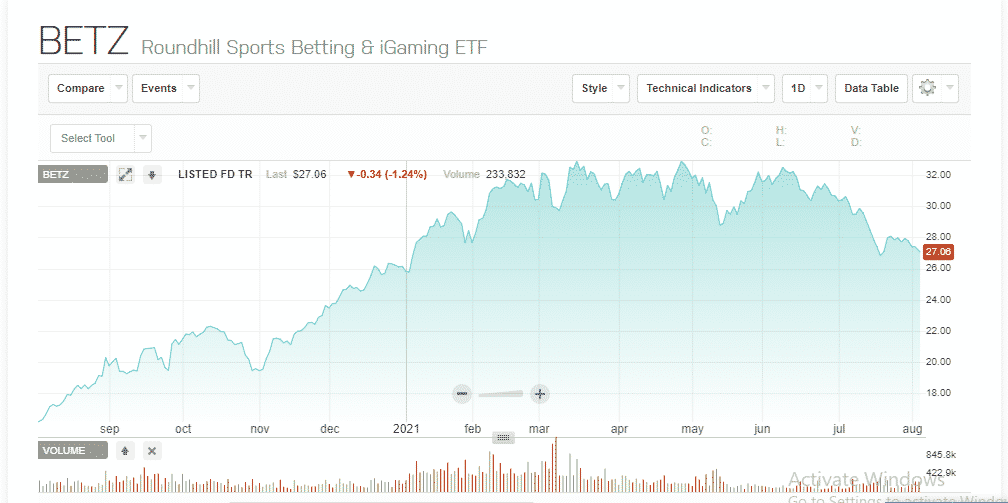 Roundhill Sports Betting & iGaming ETF Chart