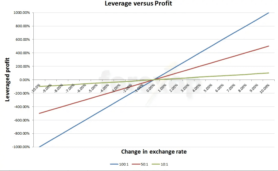 What is leverage