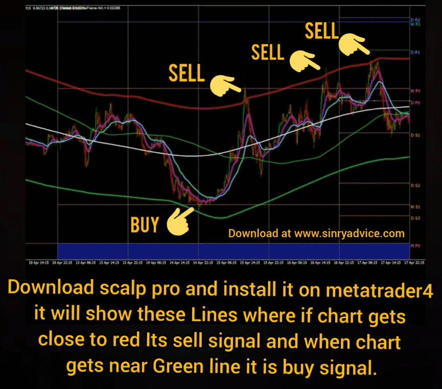 The trading strategy of Scalp Pro Indicator