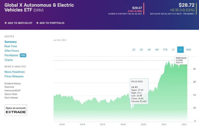 Top 5 Electric Vehicle ETFs Best Opportunity for the Investment ETFHead