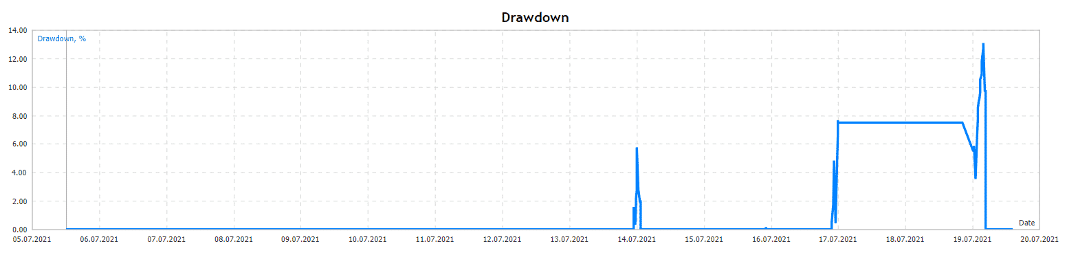 Top Scalper drawdown chart
