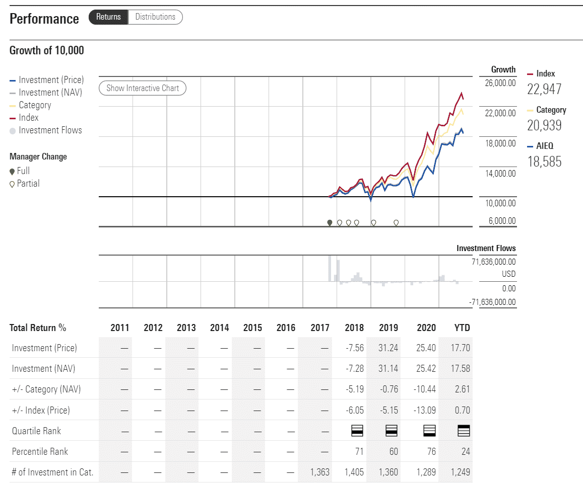 AIEQ performance analysis