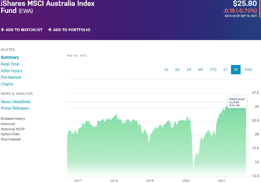 Invesco CurrencyShares Australian Trust Fund (FXA) chart