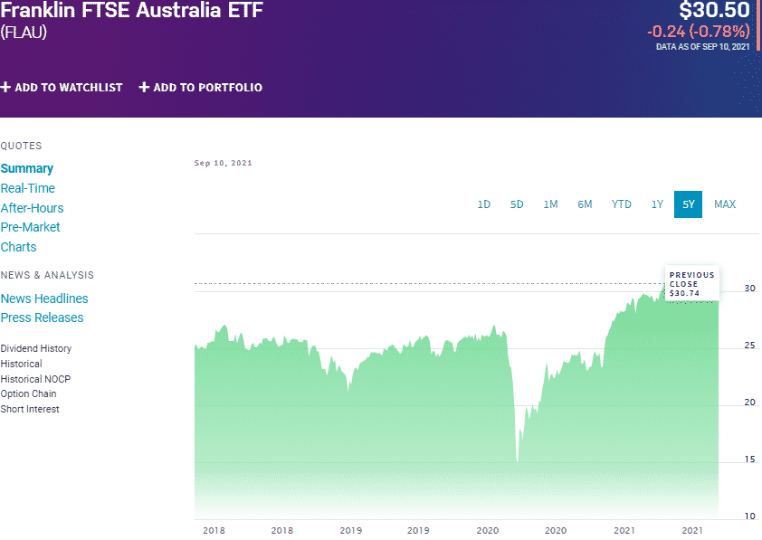 Franklin FTSE Australia ETF (FLAU) chart