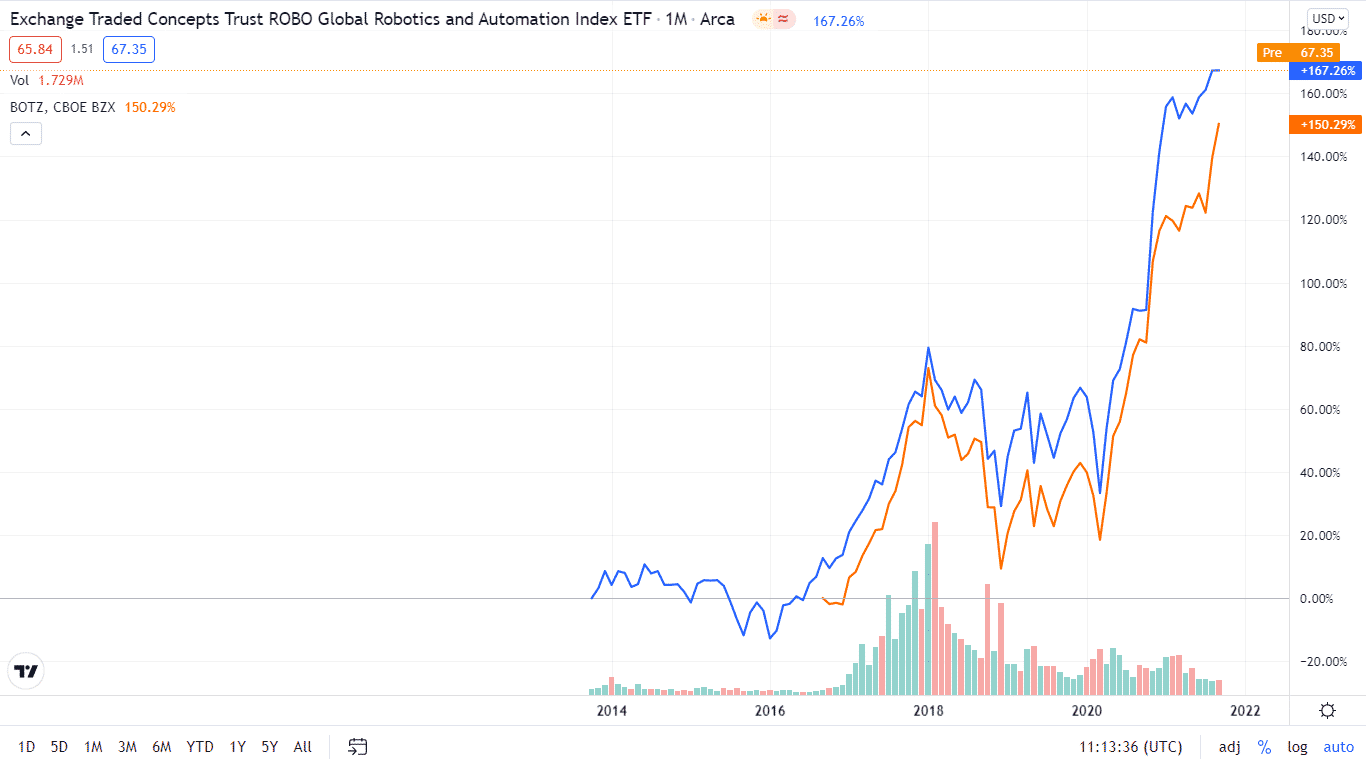 BOTZ vs. ROBO performance chart