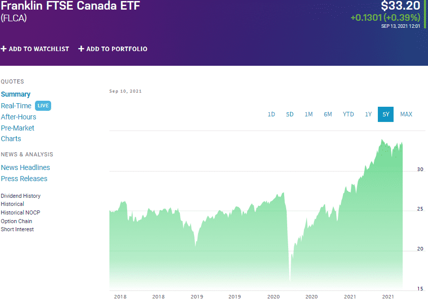 Franklin FTSE Canada ETF (FLCA) chart