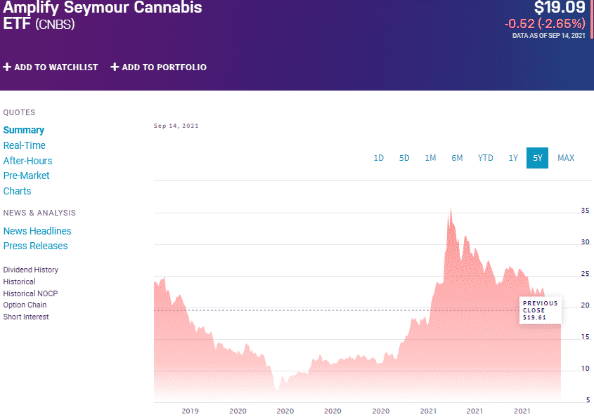 Amplify Seymour Cannabis ETF (CNBS) chart