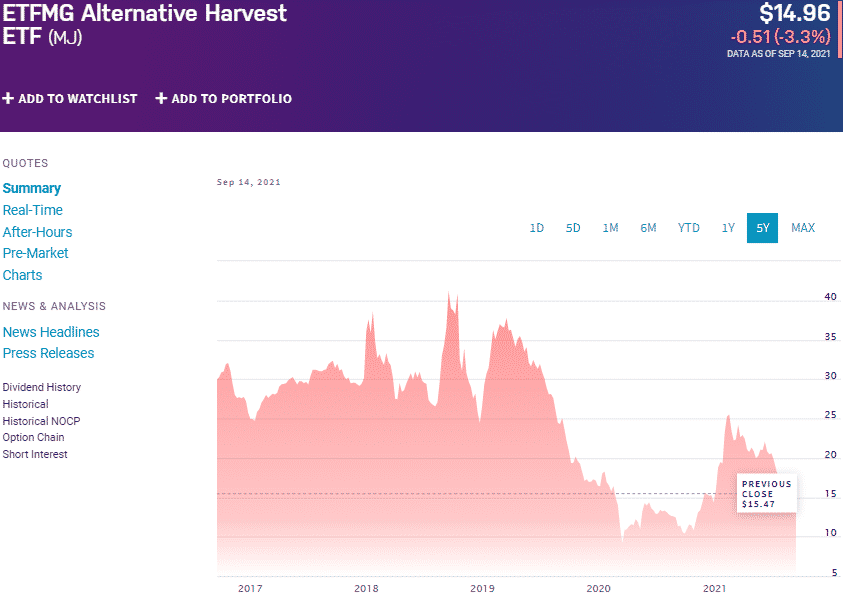 ETFMG alternative harvest ETF (MJ) chart
