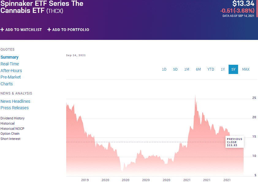 Cannabis ETF (THCX) chart