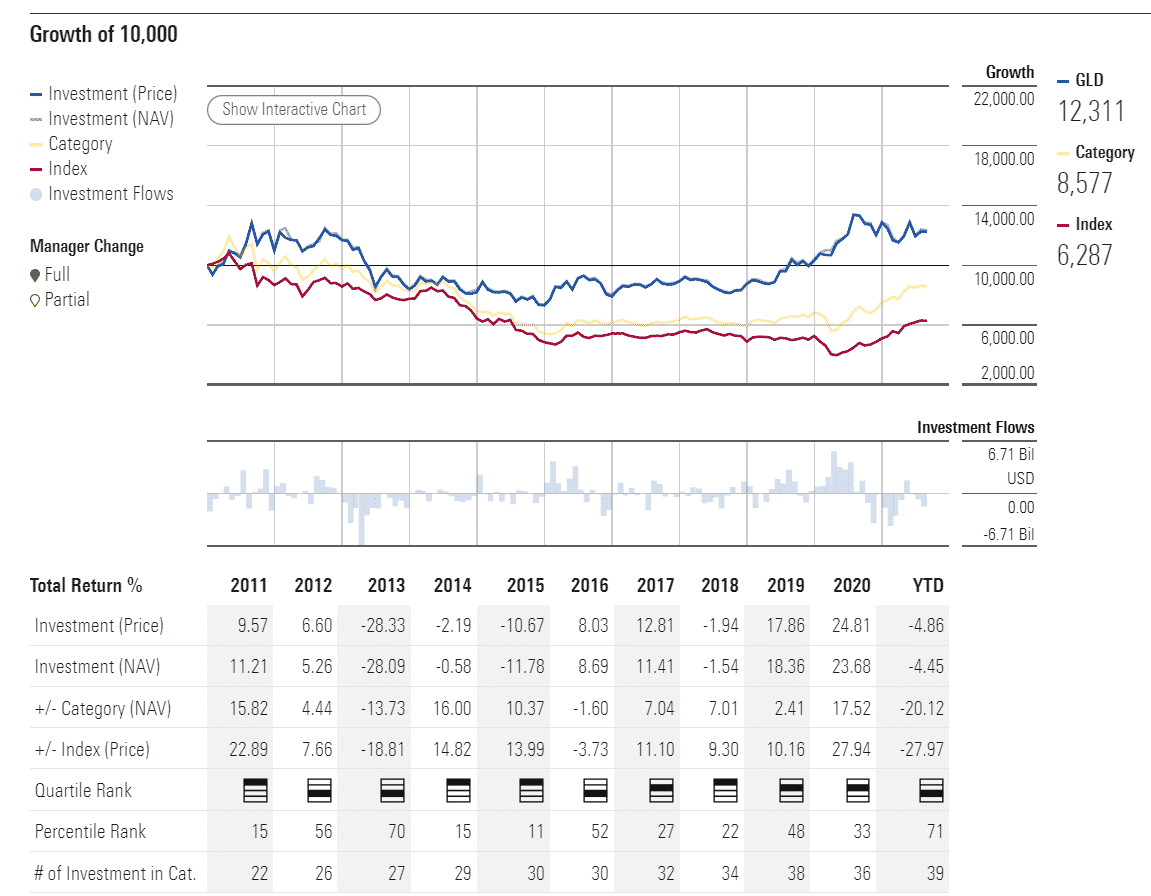 GLD performance analysis