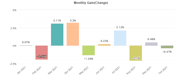 Monthly results