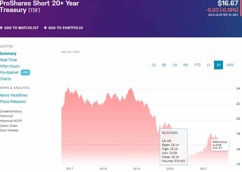 ProShares Short 20+ Year Treasury (TBF) chart