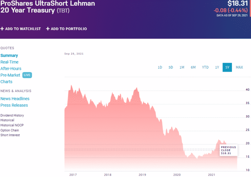 Inverse Bond ETFs The Best 3 in Rising Interest Rate Environment Post