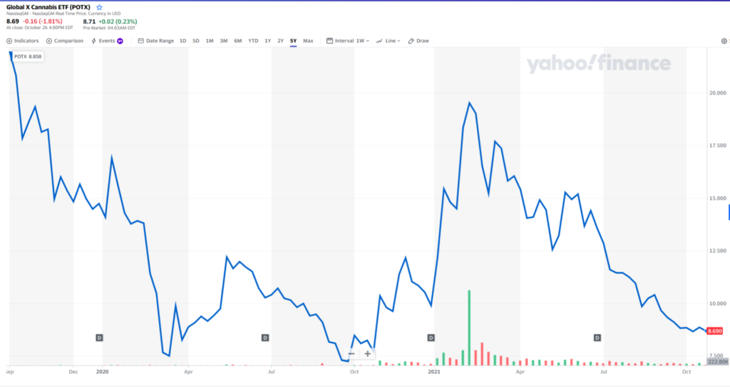 Best Marijuana ETFs To Buy in 2022 ETFHead
