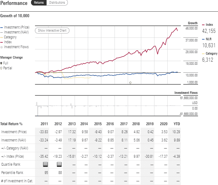 NLR performance analysis