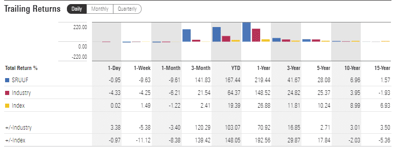 SRUUF trailing returns chart