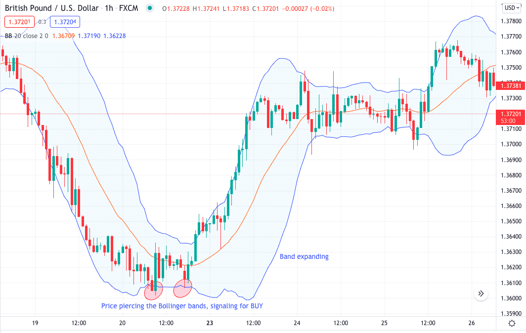 GBP/USD chart showing MACD