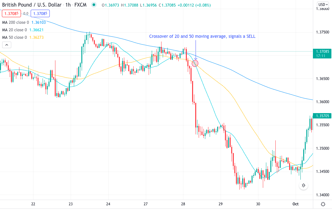 GBP/USD chart showing MA
