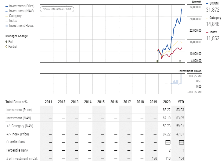 URNM performance analysis